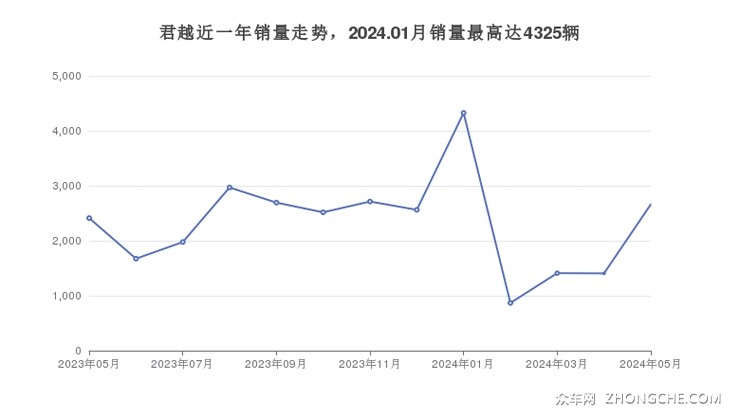 君越近一年销量走势，2024.01月销量最高达4325辆