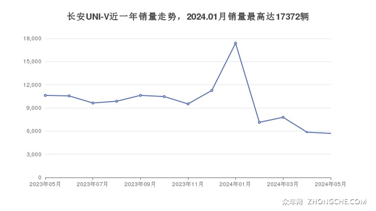 长安UNI-V近一年销量走势，2024.01月销量最高达17372辆