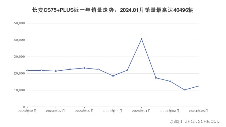长安CS75 PLUS近一年销量走势，2024.01月销量最高达40496辆