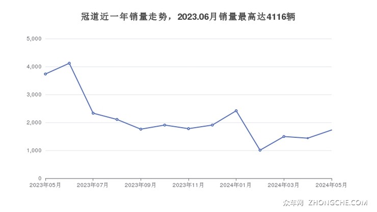冠道近一年销量走势，2023.06月销量最高达4116辆