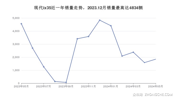现代ix35近一年销量走势，2023.12月销量最高达4834辆