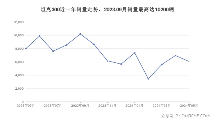 坦克300近一年销量走势，2023.09月销量最高达10200辆