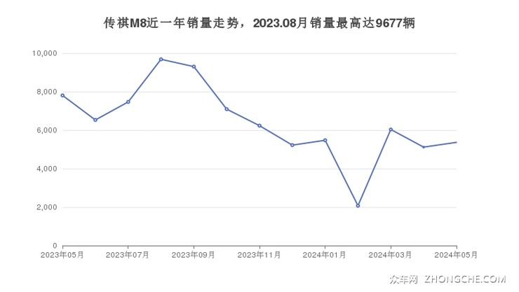 传祺M8近一年销量走势，2023.08月销量最高达9677辆