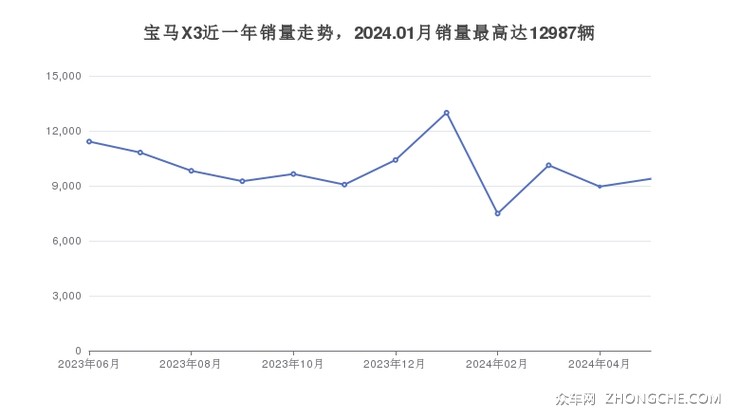 宝马X3近一年销量走势，2024.01月销量最高达12987辆