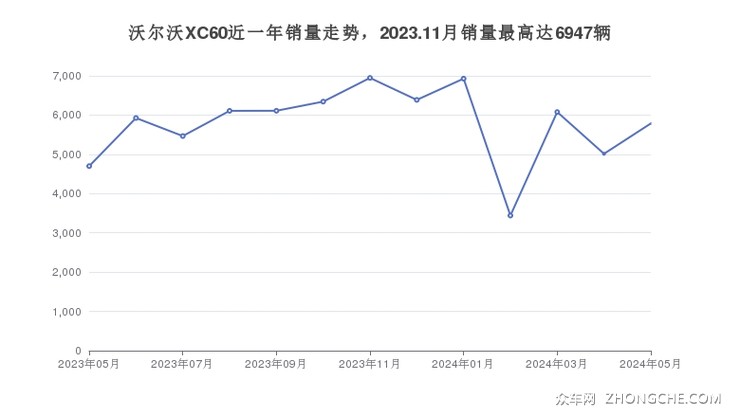 沃尔沃XC60近一年销量走势，2023.11月销量最高达6947辆