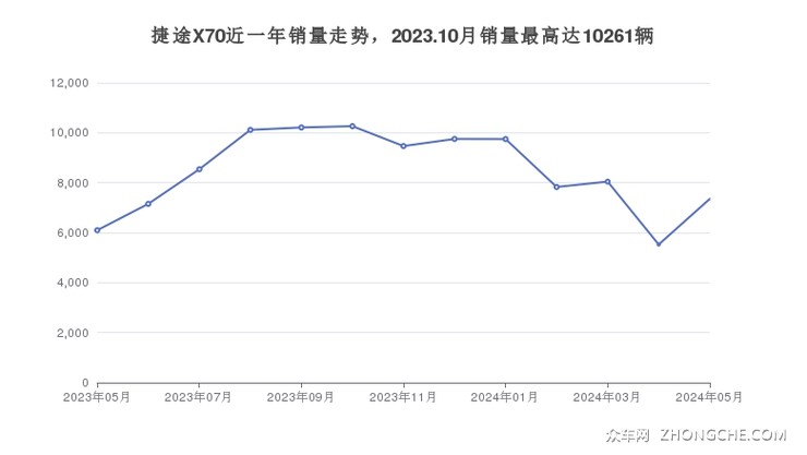 捷途X70近一年销量走势，2023.10月销量最高达10261辆