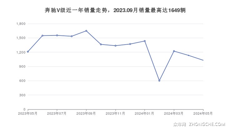 奔驰V级近一年销量走势，2023.09月销量最高达1649辆