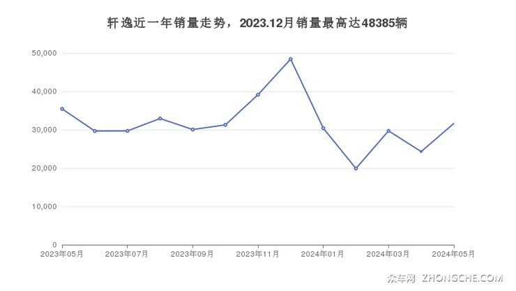 轩逸近一年销量走势，2023.12月销量最高达48385辆