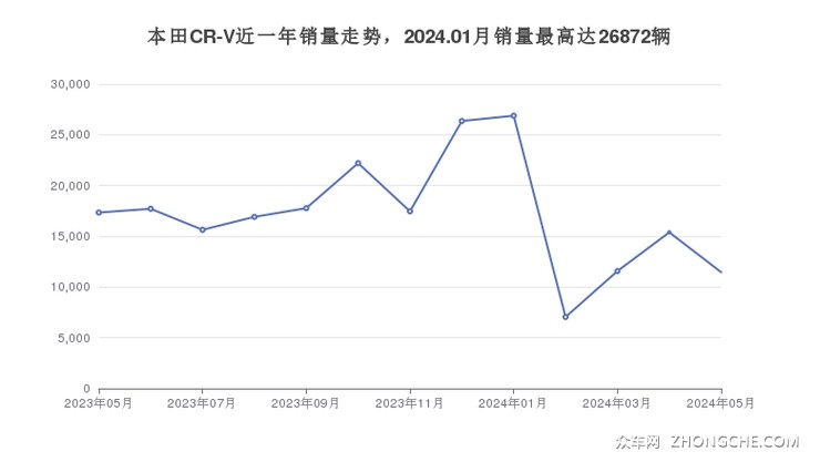 本田CR-V近一年销量走势，2024.01月销量最高达26872辆