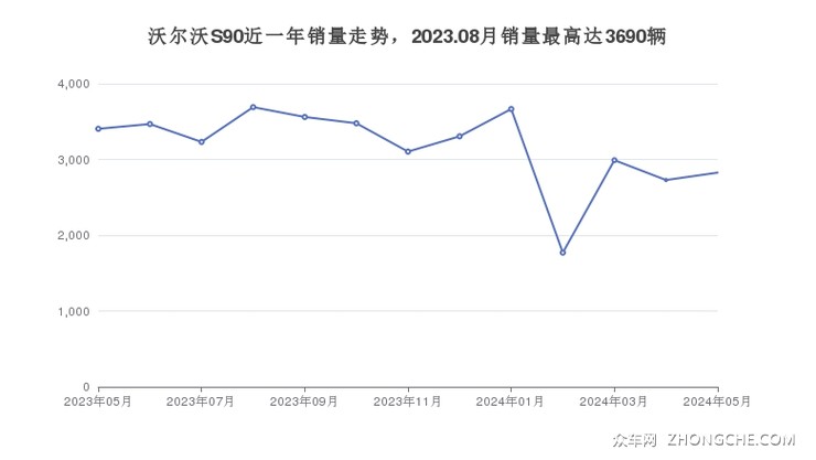 沃尔沃S90近一年销量走势，2023.08月销量最高达3690辆