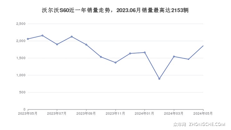 沃尔沃S60近一年销量走势，2023.06月销量最高达2153辆