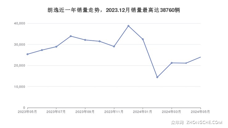 朗逸近一年销量走势，2023.12月销量最高达38760辆