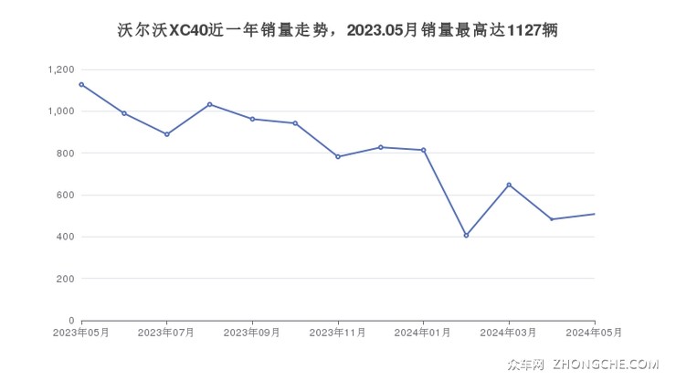 沃尔沃XC40近一年销量走势，2023.05月销量最高达1127辆