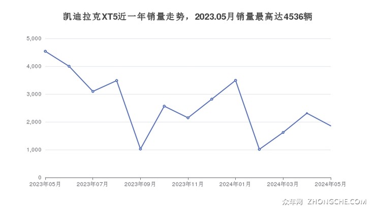 凯迪拉克XT5近一年销量走势，2023.05月销量最高达4536辆