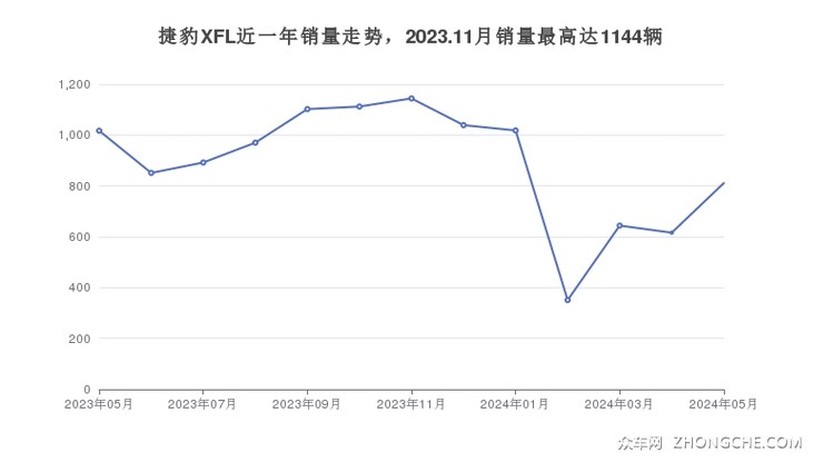 捷豹XFL近一年销量走势，2023.11月销量最高达1144辆