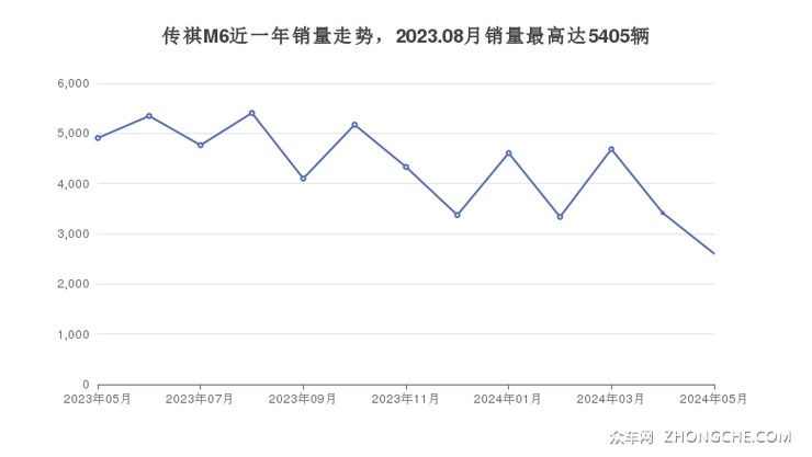 传祺M6近一年销量走势，2023.08月销量最高达5405辆