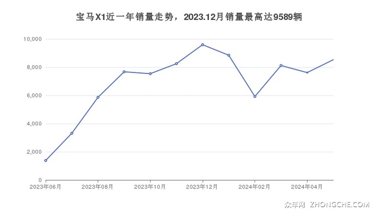 宝马X1近一年销量走势，2023.12月销量最高达9589辆