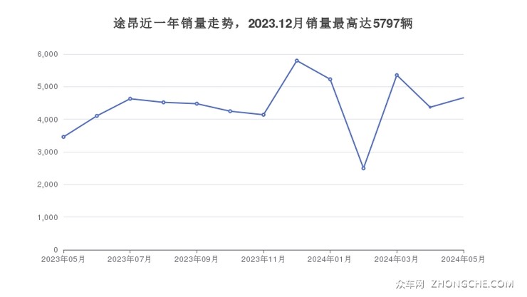 途昂近一年销量走势，2023.12月销量最高达5797辆