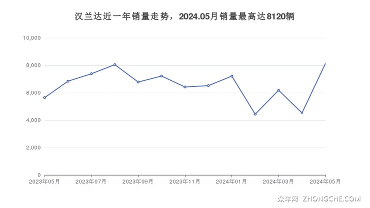 汉兰达近一年销量走势，2024.05月销量最高达8120辆