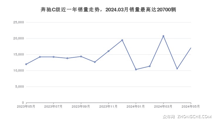 奔驰C级近一年销量走势，2024.03月销量最高达20700辆