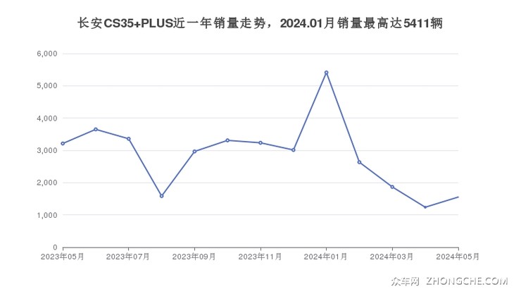 长安CS35 PLUS近一年销量走势，2024.01月销量最高达5411辆