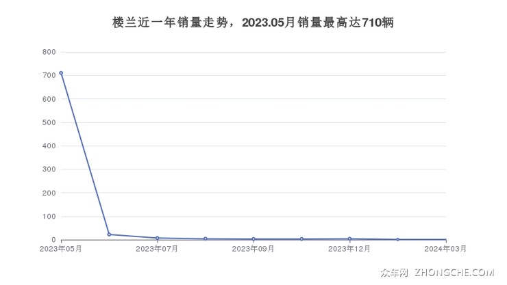 楼兰近一年销量走势，2023.05月销量最高达710辆