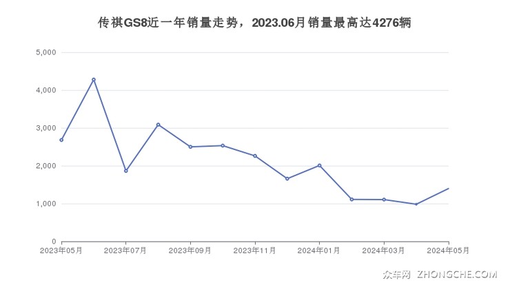 传祺GS8近一年销量走势，2023.06月销量最高达4276辆