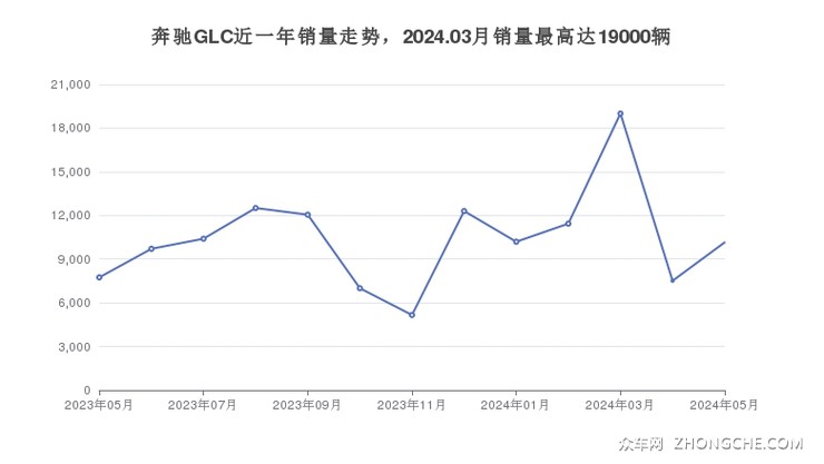 奔驰GLC近一年销量走势，2024.03月销量最高达19000辆