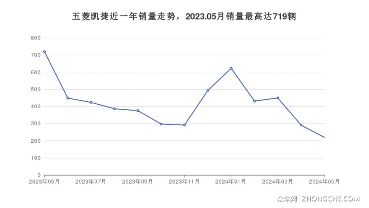 五菱凯捷近一年销量走势，2023.05月销量最高达719辆