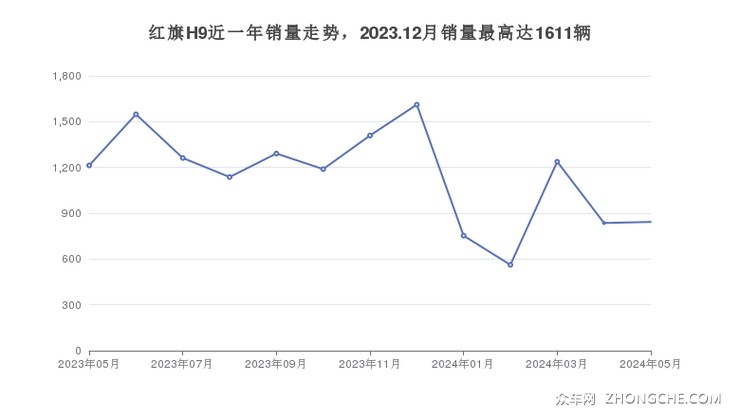红旗H9近一年销量走势，2023.12月销量最高达1611辆