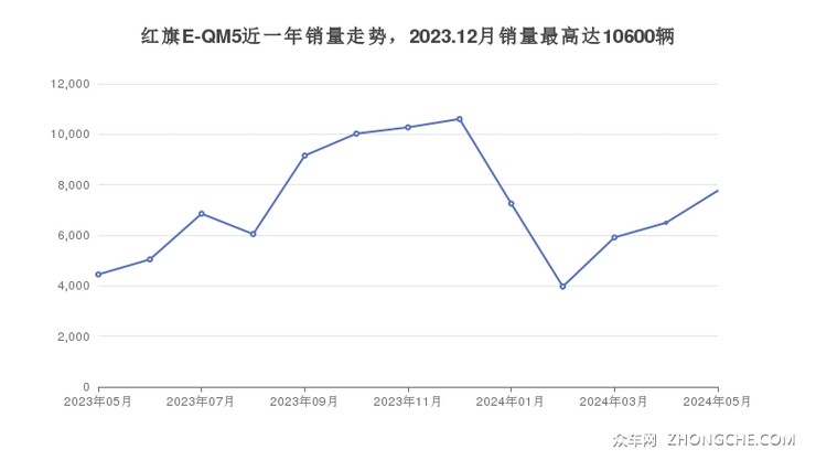 红旗E-QM5近一年销量走势，2023.12月销量最高达10600辆