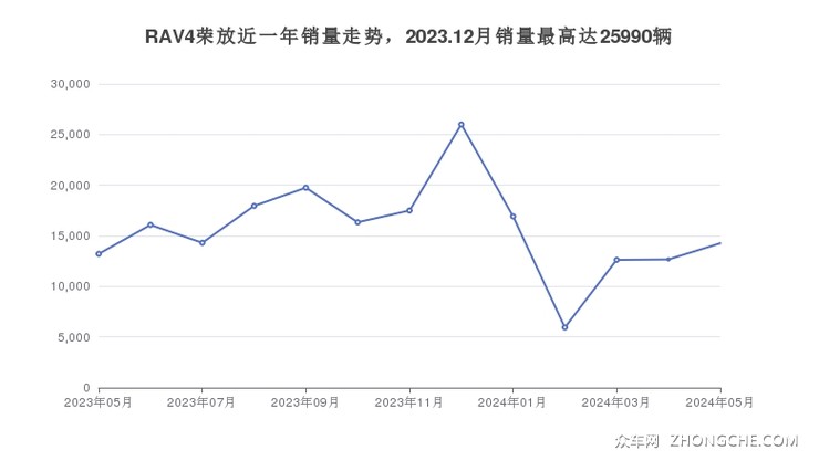 RAV4荣放近一年销量走势，2023.12月销量最高达25990辆