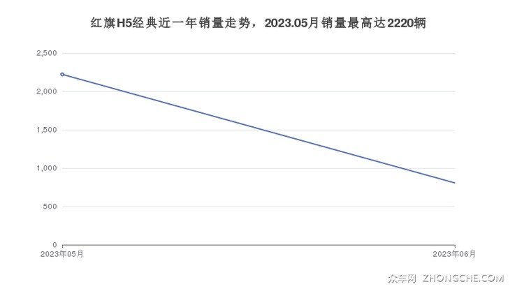 红旗H5经典近一年销量走势，2023.05月销量最高达2220辆