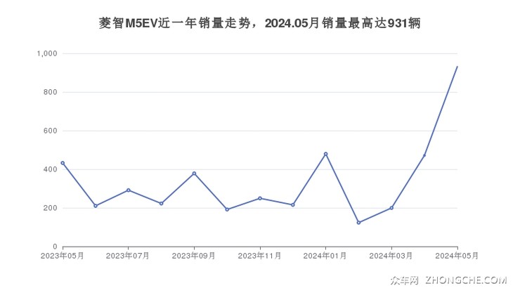 菱智M5EV近一年销量走势，2024.05月销量最高达931辆