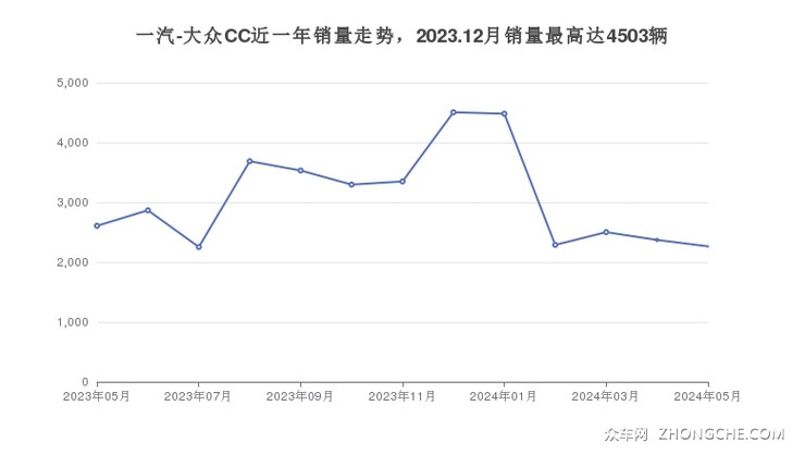 一汽-大众CC近一年销量走势，2023.12月销量最高达4503辆