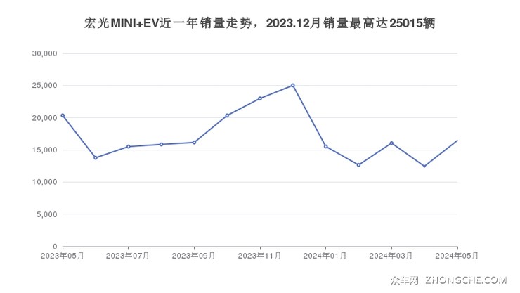 宏光MINI EV近一年销量走势，2023.12月销量最高达25015辆