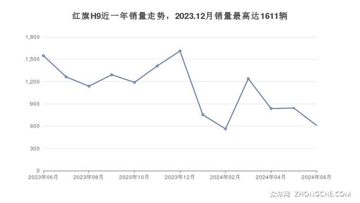 红旗H9近一年销量走势，2023.12月销量最高达1611辆