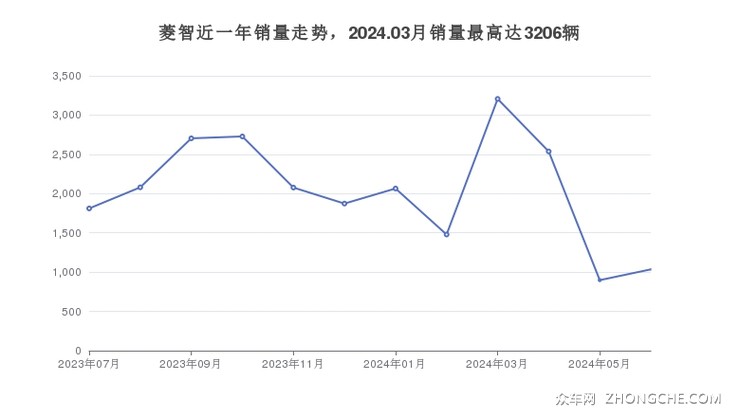 菱智近一年销量走势，2024.03月销量最高达3206辆