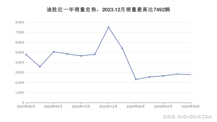途胜近一年销量走势，2023.12月销量最高达7492辆