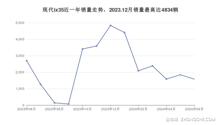 现代ix35近一年销量走势，2023.12月销量最高达4834辆
