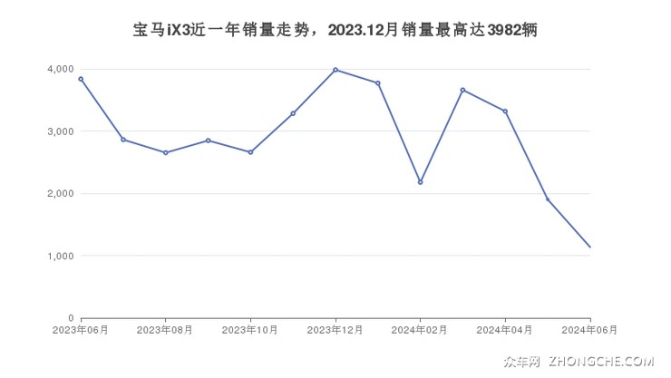 宝马iX3近一年销量走势，2023.12月销量最高达3982辆