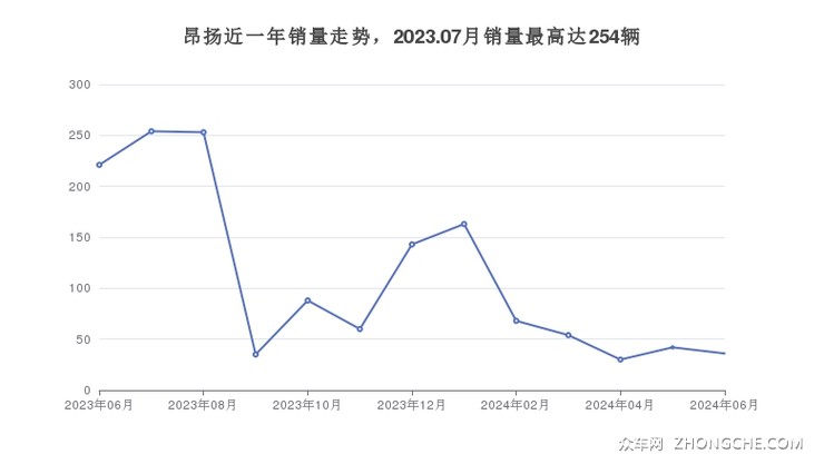 昂扬近一年销量走势，2023.07月销量最高达254辆