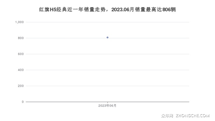 红旗H5经典近一年销量走势，2023.06月销量最高达806辆