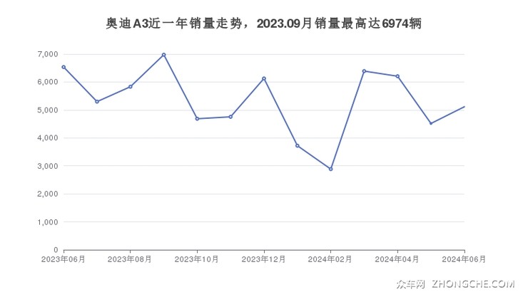 奥迪A3近一年销量走势，2023.09月销量最高达6974辆