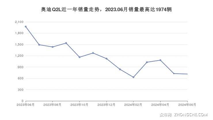 奥迪Q2L近一年销量走势，2023.06月销量最高达1974辆