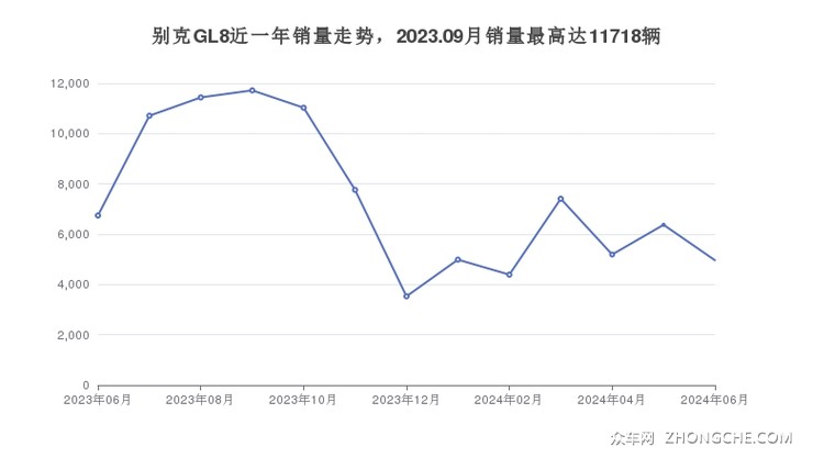 别克GL8近一年销量走势，2023.09月销量最高达11718辆