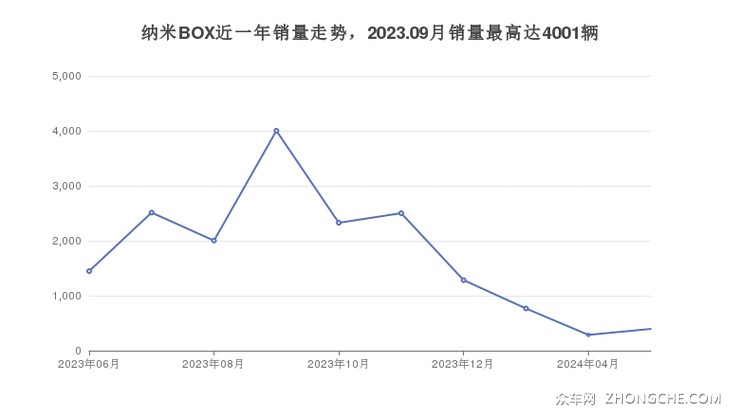 纳米BOX近一年销量走势，2023.09月销量最高达4001辆