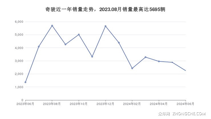 奇骏近一年销量走势，2023.08月销量最高达5695辆