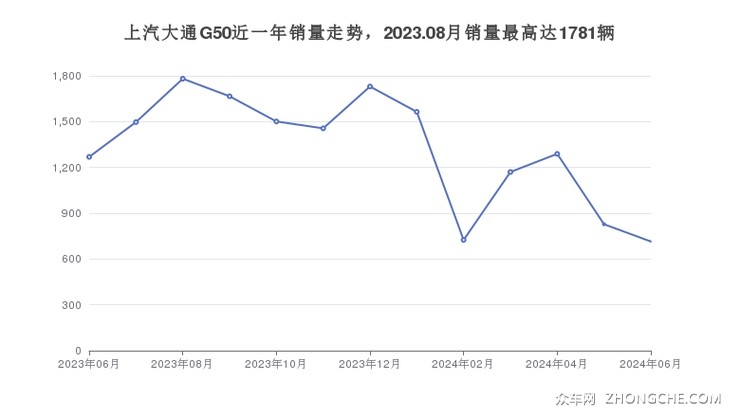 上汽大通G50近一年销量走势，2023.08月销量最高达1781辆
