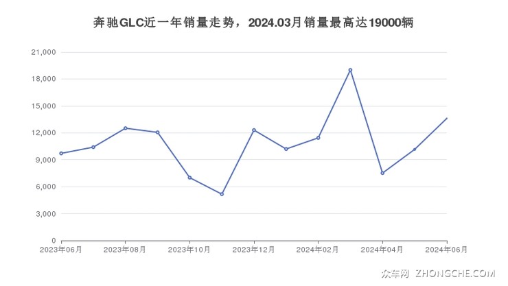 奔驰GLC近一年销量走势，2024.03月销量最高达19000辆